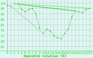 Courbe de l'humidit relative pour Belcaire (11)