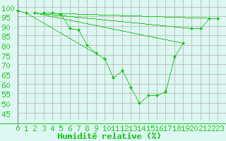 Courbe de l'humidit relative pour Waldmunchen