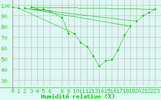 Courbe de l'humidit relative pour Flisa Ii