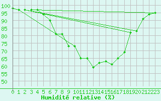 Courbe de l'humidit relative pour Koesching