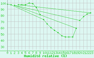 Courbe de l'humidit relative pour Pershore