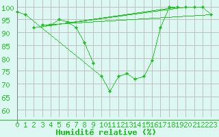 Courbe de l'humidit relative pour Manston (UK)