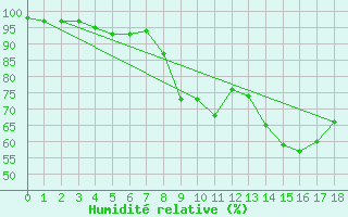 Courbe de l'humidit relative pour Coimbra / Cernache