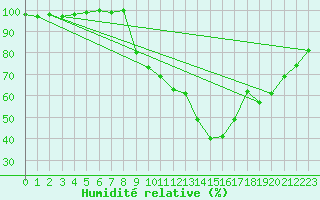 Courbe de l'humidit relative pour Chteau-Chinon (58)