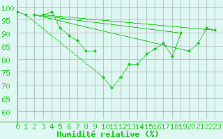 Courbe de l'humidit relative pour Kocelovice