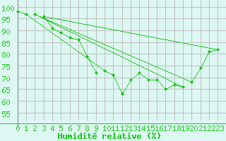 Courbe de l'humidit relative pour Valentia Observatory