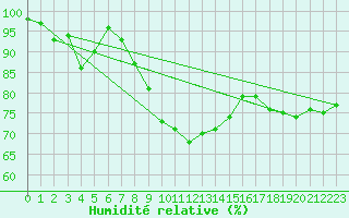 Courbe de l'humidit relative pour Marienberg