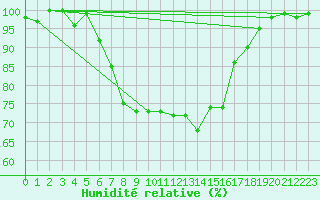 Courbe de l'humidit relative pour Langenwetzendorf-Goe
