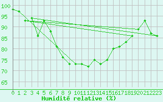 Courbe de l'humidit relative pour Juuka Niemela