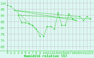 Courbe de l'humidit relative pour Bingley