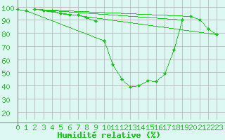 Courbe de l'humidit relative pour Gardelegen