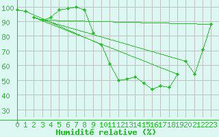 Courbe de l'humidit relative pour Guret Saint-Laurent (23)