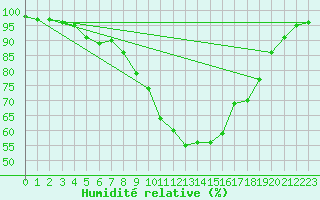Courbe de l'humidit relative pour Cardinham