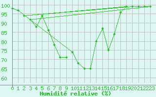 Courbe de l'humidit relative pour Sattel-Aegeri (Sw)