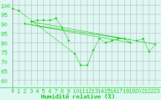 Courbe de l'humidit relative pour Kramolin-Kosetice