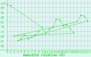 Courbe de l'humidit relative pour Finley Aws