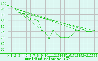 Courbe de l'humidit relative pour Le Talut - Belle-Ile (56)
