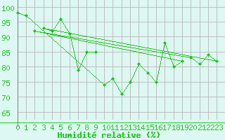 Courbe de l'humidit relative pour Gaddede A