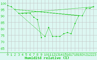 Courbe de l'humidit relative pour Kirkkonummi Makiluoto