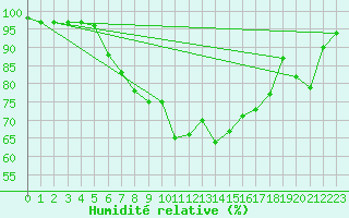 Courbe de l'humidit relative pour Sherkin Island