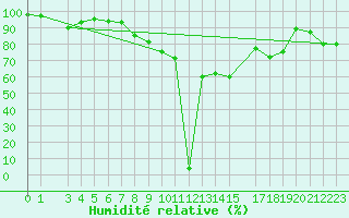 Courbe de l'humidit relative pour S. Valentino Alla Muta