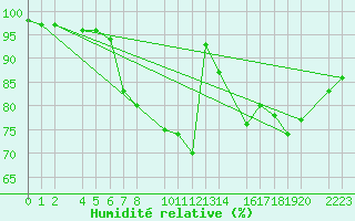 Courbe de l'humidit relative pour Kolobrzeg