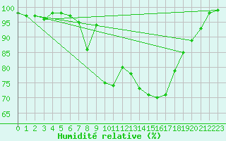 Courbe de l'humidit relative pour Le Tour (74)