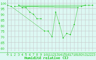 Courbe de l'humidit relative pour Vaslui