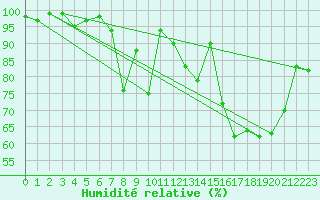 Courbe de l'humidit relative pour Aigle (Sw)