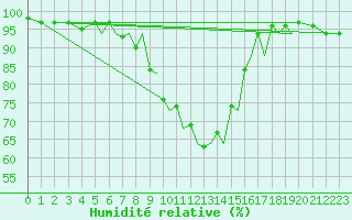 Courbe de l'humidit relative pour Braunschweig