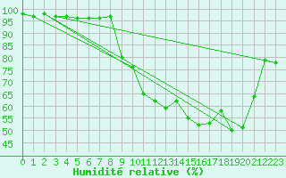 Courbe de l'humidit relative pour Chteau-Chinon (58)