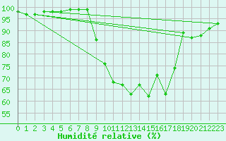 Courbe de l'humidit relative pour Chteau-Chinon (58)