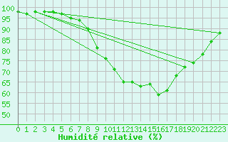 Courbe de l'humidit relative pour Boscombe Down