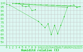 Courbe de l'humidit relative pour Wiesenburg