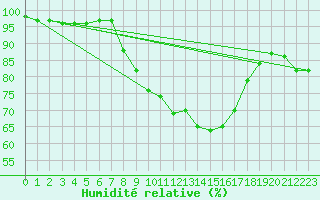 Courbe de l'humidit relative pour Fichtelberg