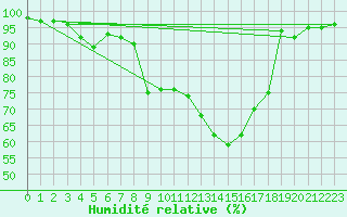 Courbe de l'humidit relative pour St Athan Royal Air Force Base