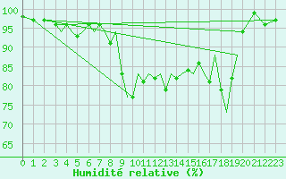Courbe de l'humidit relative pour Guernesey (UK)