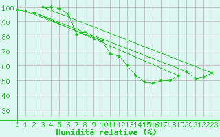 Courbe de l'humidit relative pour Siria