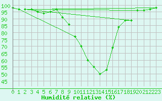 Courbe de l'humidit relative pour Rheinfelden