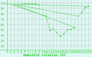 Courbe de l'humidit relative pour La Faurie (05)