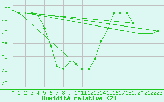 Courbe de l'humidit relative pour Belm