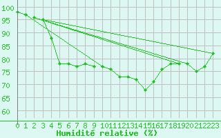 Courbe de l'humidit relative pour Landivisiau (29)