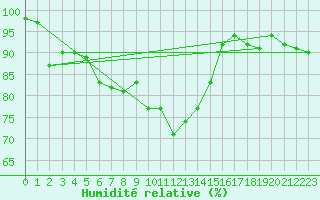 Courbe de l'humidit relative pour Voorschoten