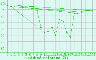 Courbe de l'humidit relative pour Claremorris