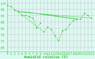 Courbe de l'humidit relative pour Ile d'Yeu - Saint-Sauveur (85)