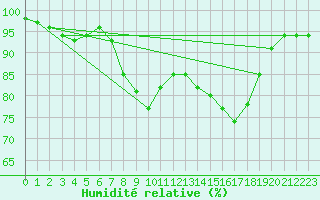 Courbe de l'humidit relative pour Johnstown Castle