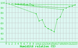 Courbe de l'humidit relative pour Claremorris