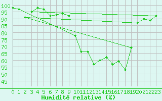 Courbe de l'humidit relative pour Saint-Girons (09)