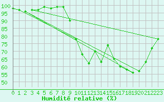 Courbe de l'humidit relative pour Rennes (35)