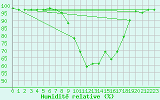 Courbe de l'humidit relative pour Klippeneck